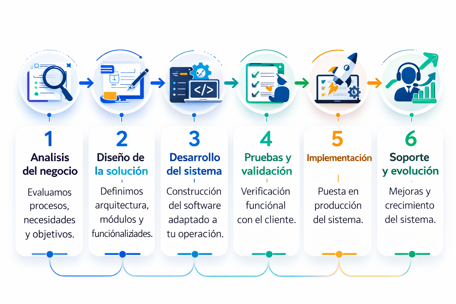 etapas desarrollo etapas del desarrollo